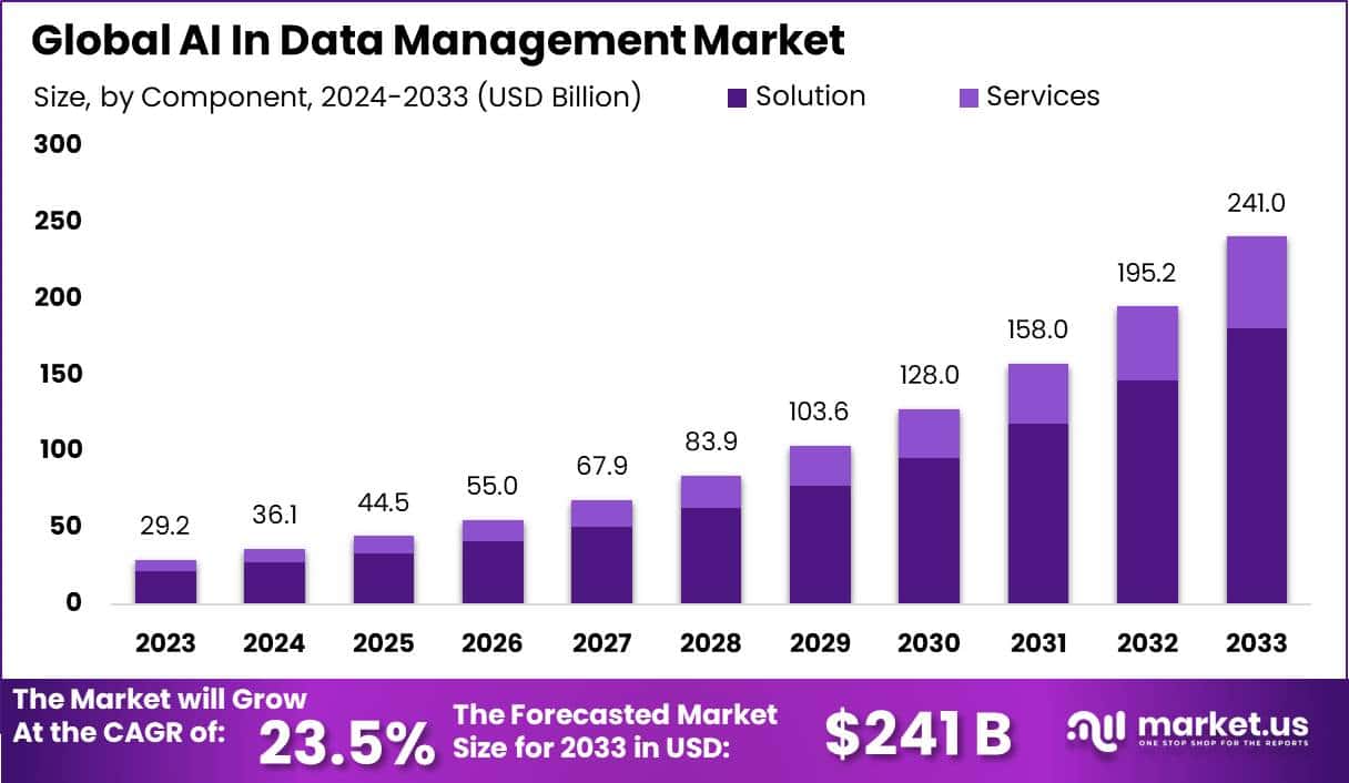 数据管理市场中的人工智能(2024-2033)