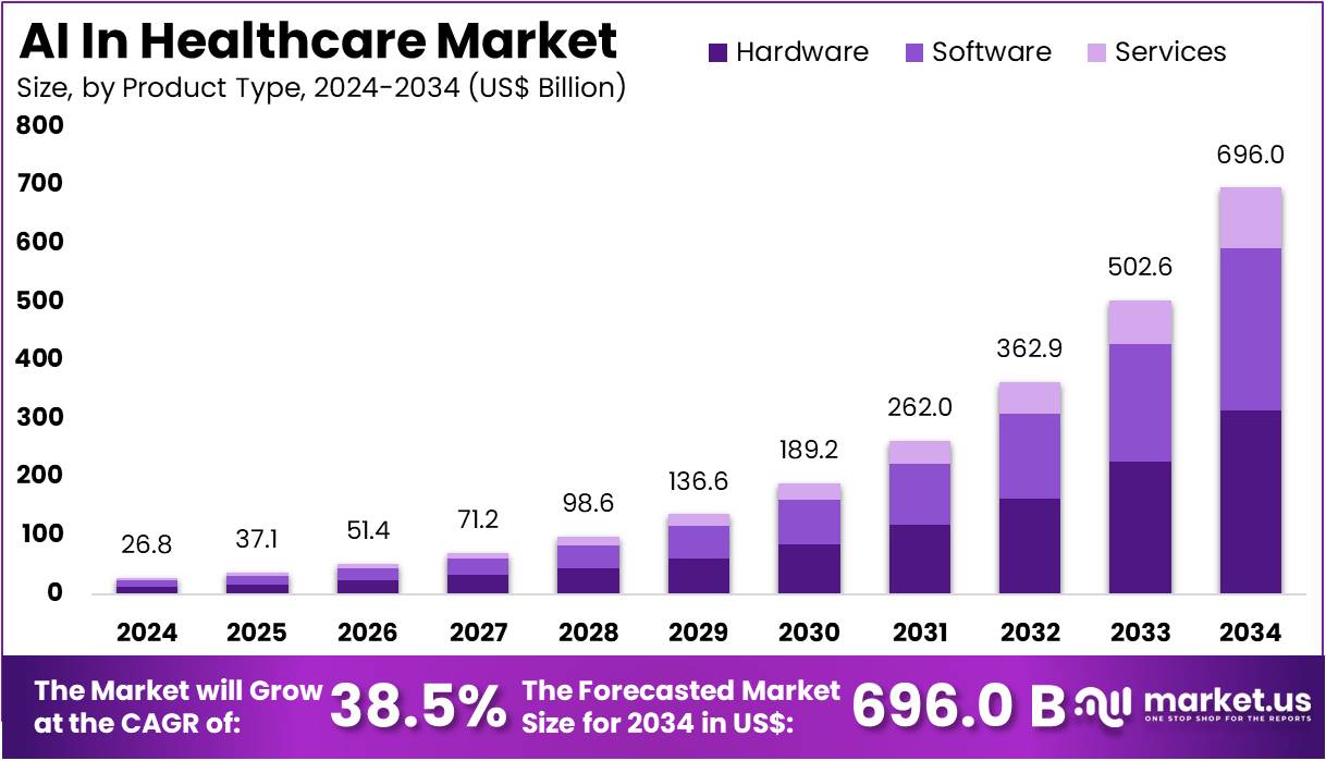 医疗保健市场中的人工智能(2025-2034)