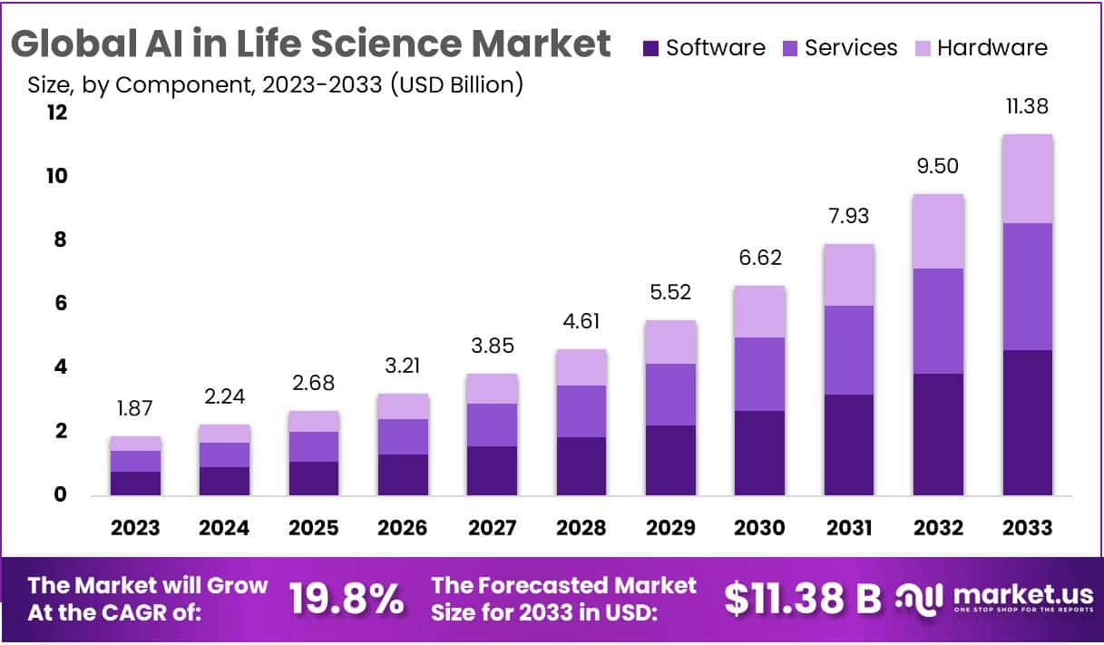 生命科学市场中的人工智能(2024-2033)