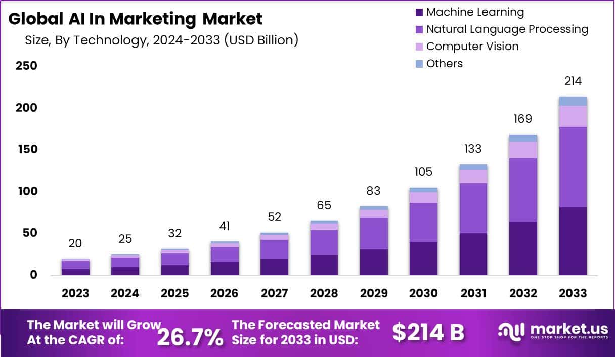人工智能在营销市场中的应用(2024-2033)