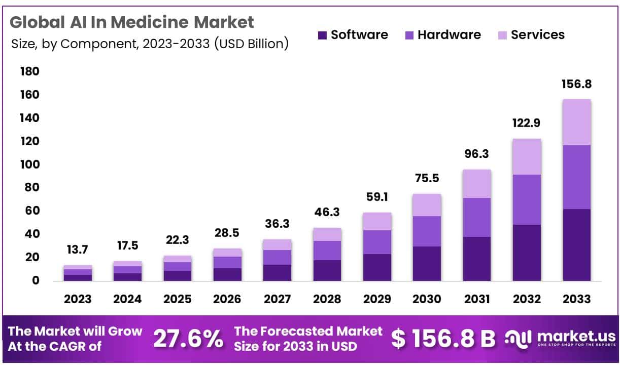 人工智能在医药市场(2024-2033)
