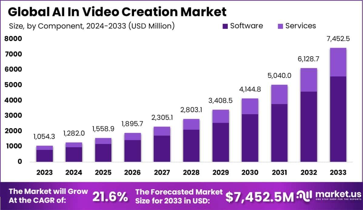 视频创作市场中的人工智能(2024-2033)