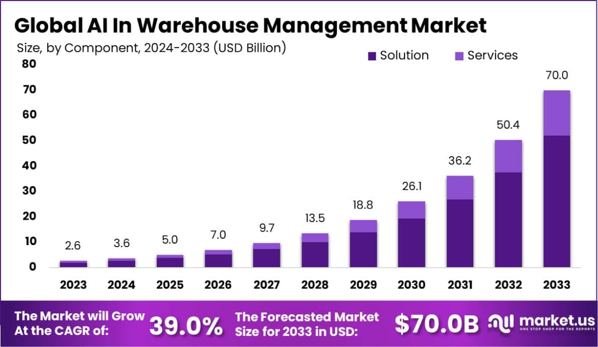 人工智能在仓库管理市场中的应用(2024-2033)