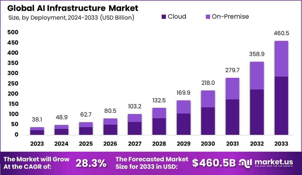 人工智能基础设施市场(2024-2033)