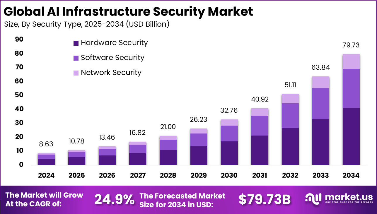 人工智能基础设施安全市场(2025-2034)