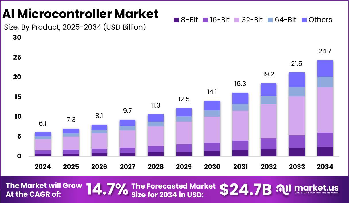 人工智能微控制器市场(2025-2034)