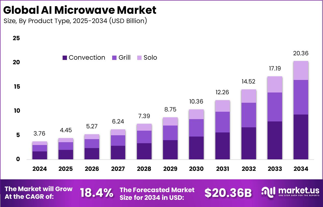 人工智能微波市场(2025-2034)