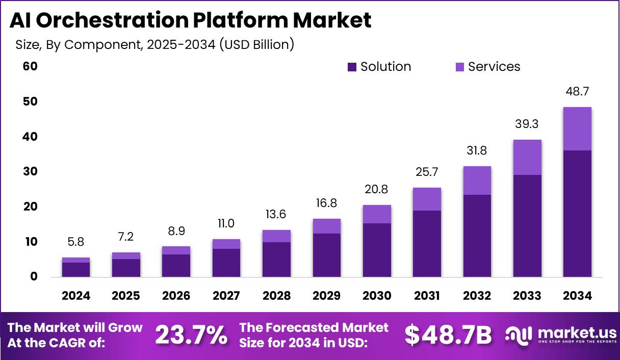 人工智能编排平台市场(2025-2034)