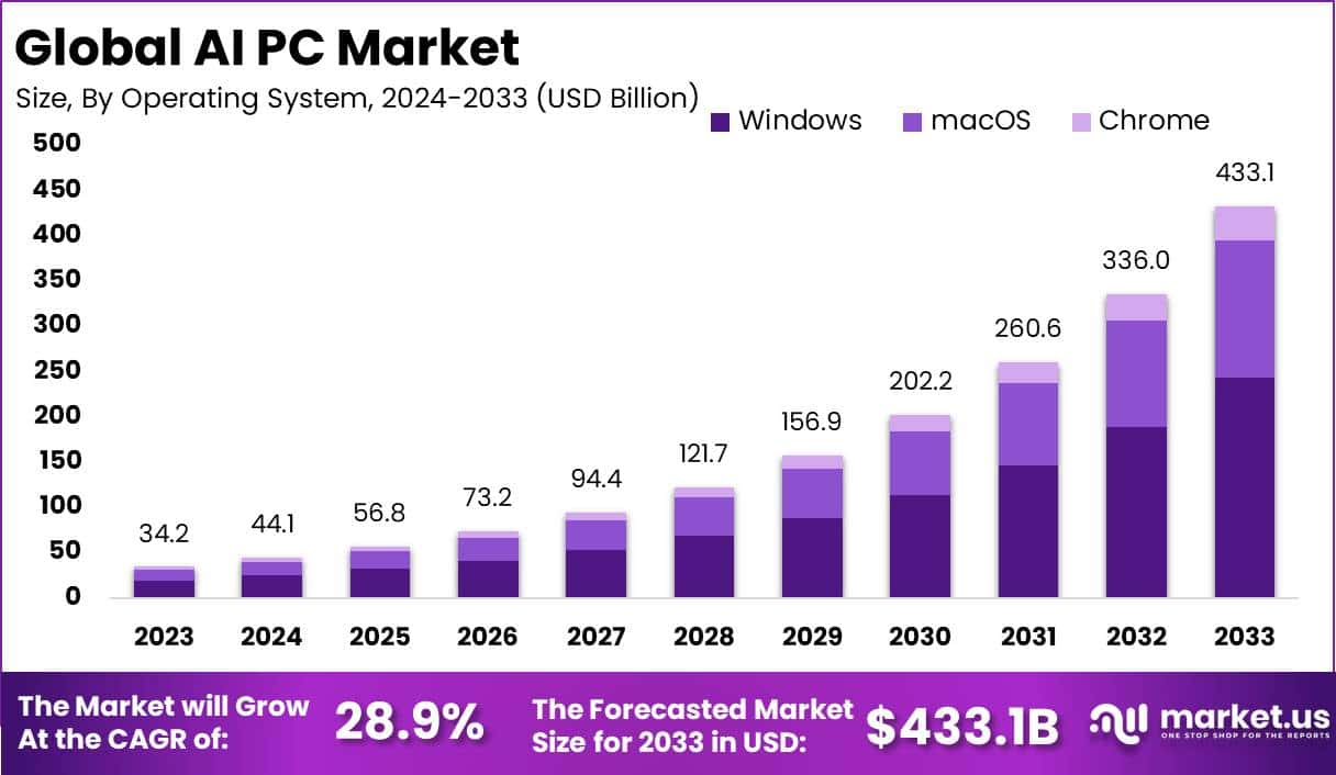 人工智能电脑市场(2024-2033)