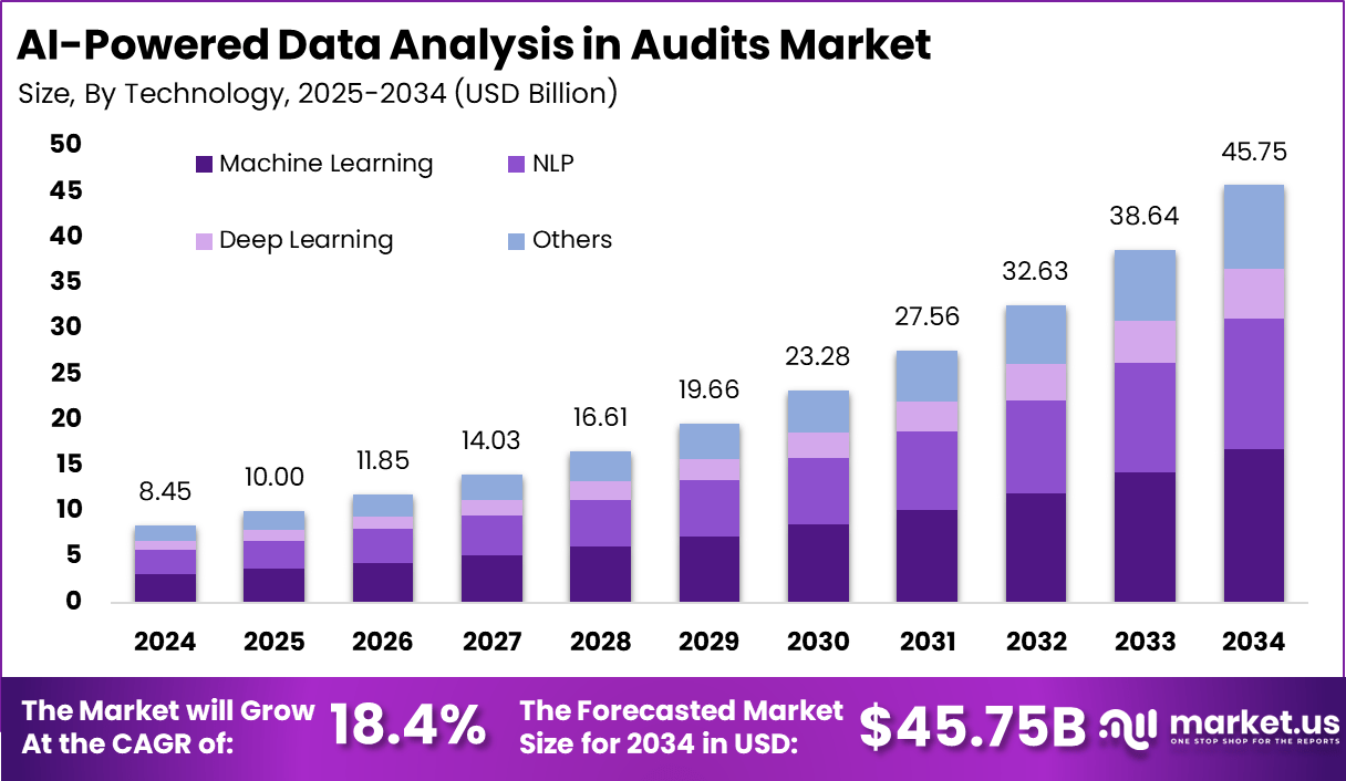 审计市场中人工智能驱动的数据分析(2025-2034)