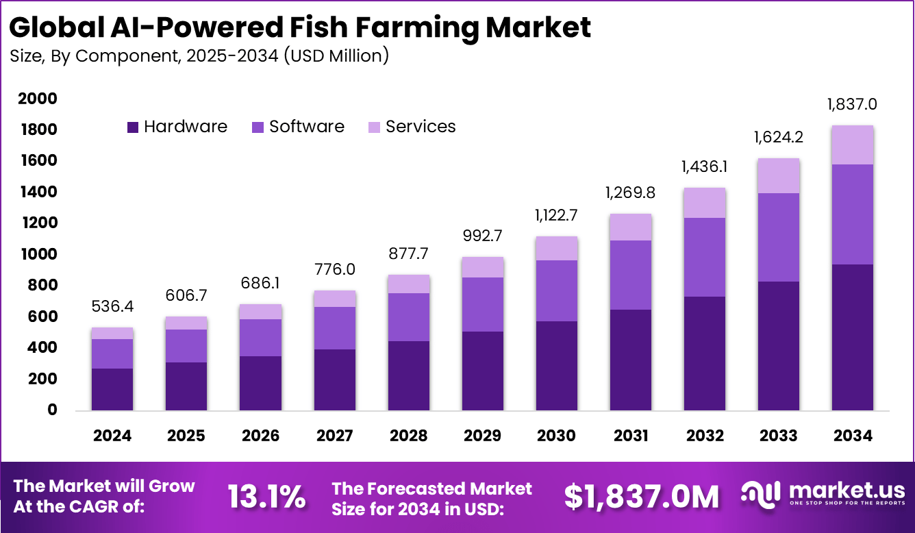 人工智能驱动的养鱼市场(2025-2034)