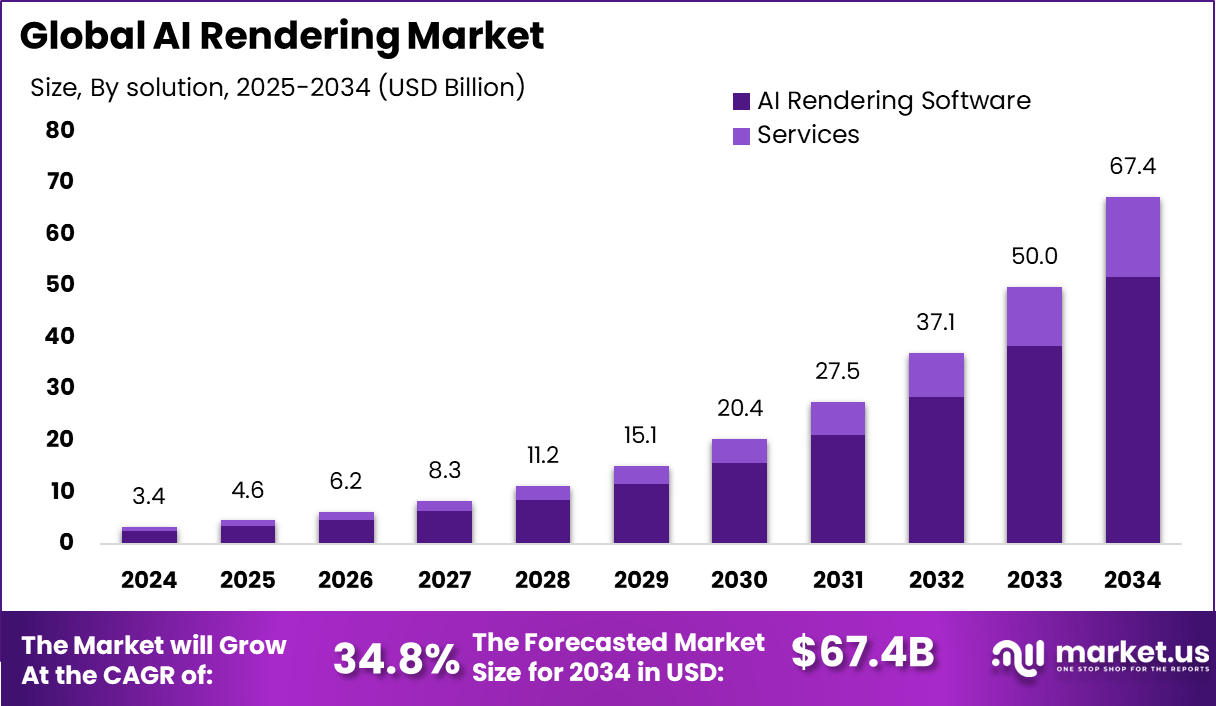 人工智能渲染市场(2025-2034)