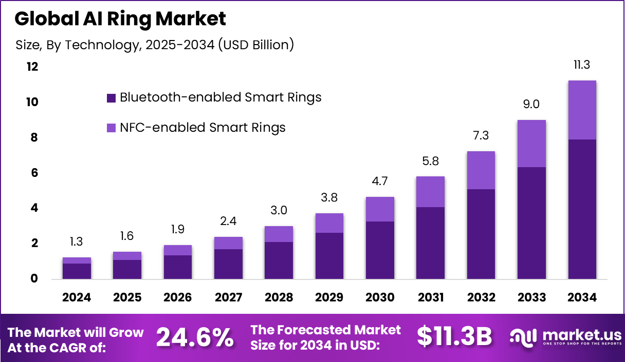 AI环市场(2025-2034)