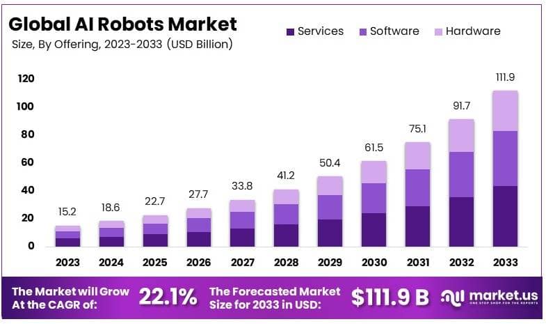 人工智能机器人市场(2024-2033)