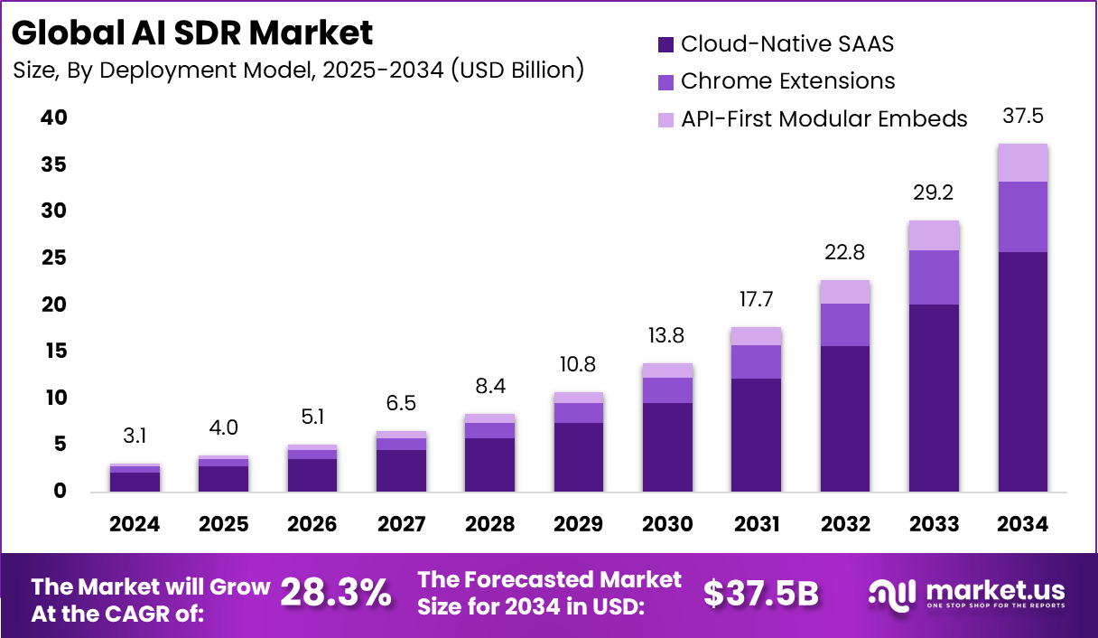 人工智能SDR市场(2025-2034)
