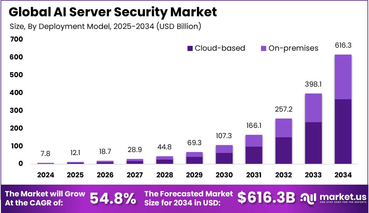 AI服务器安全市场(2025-2034)