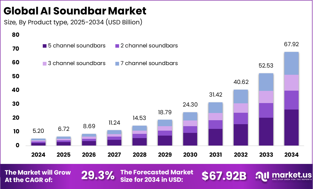 人工智能条形音箱市场(2025-2034)