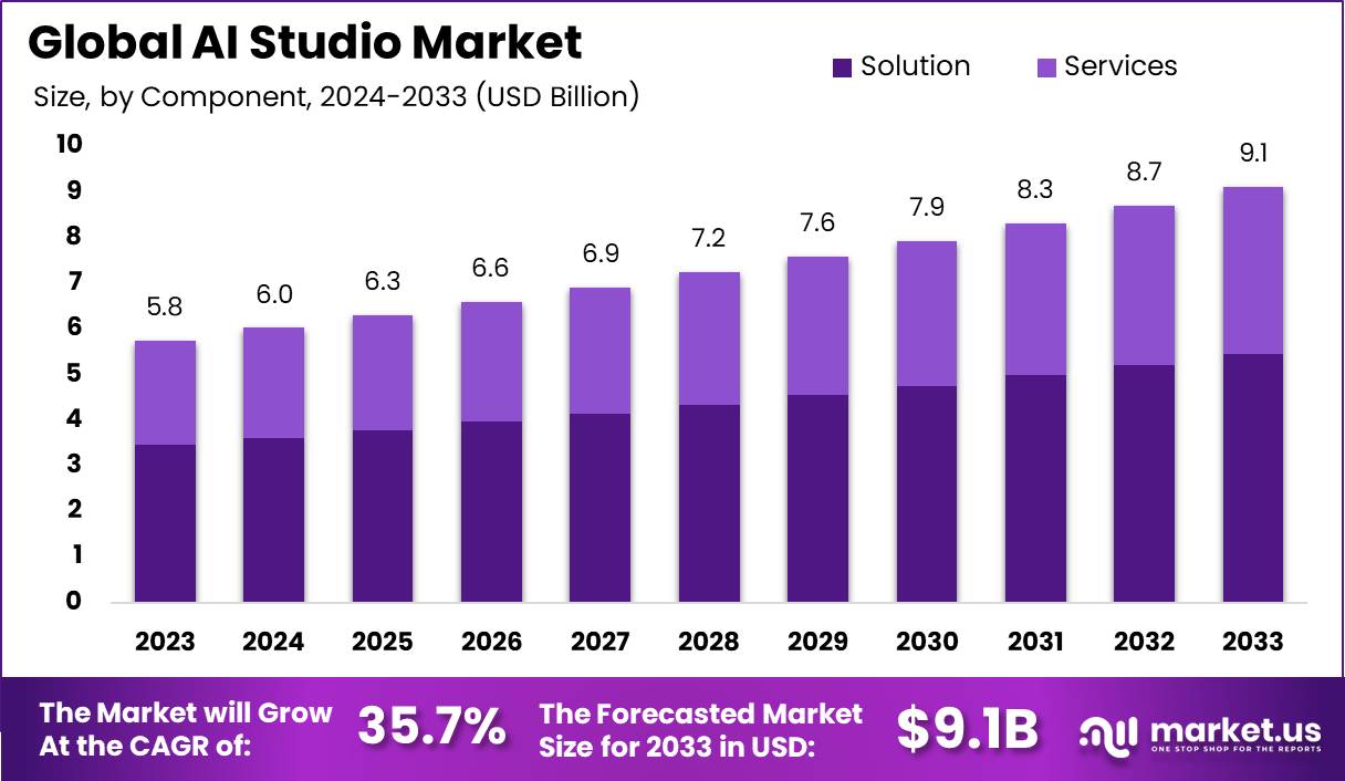 人工智能工作室市场(2024-2033)