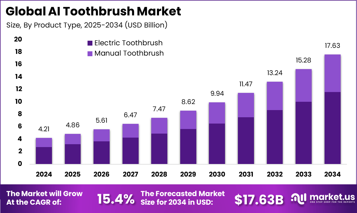 人工智能牙刷市场(2025-2034)