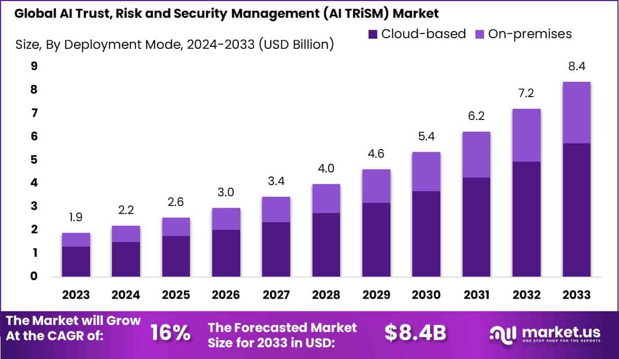 人工智能信任、风险和安全管理（AI TRiSM）市场(2024-2033)