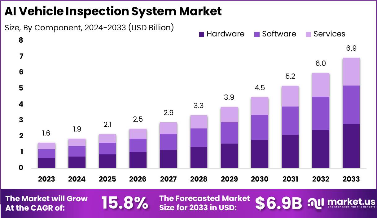 人工智能车辆检查系统市场(2024-2033)
