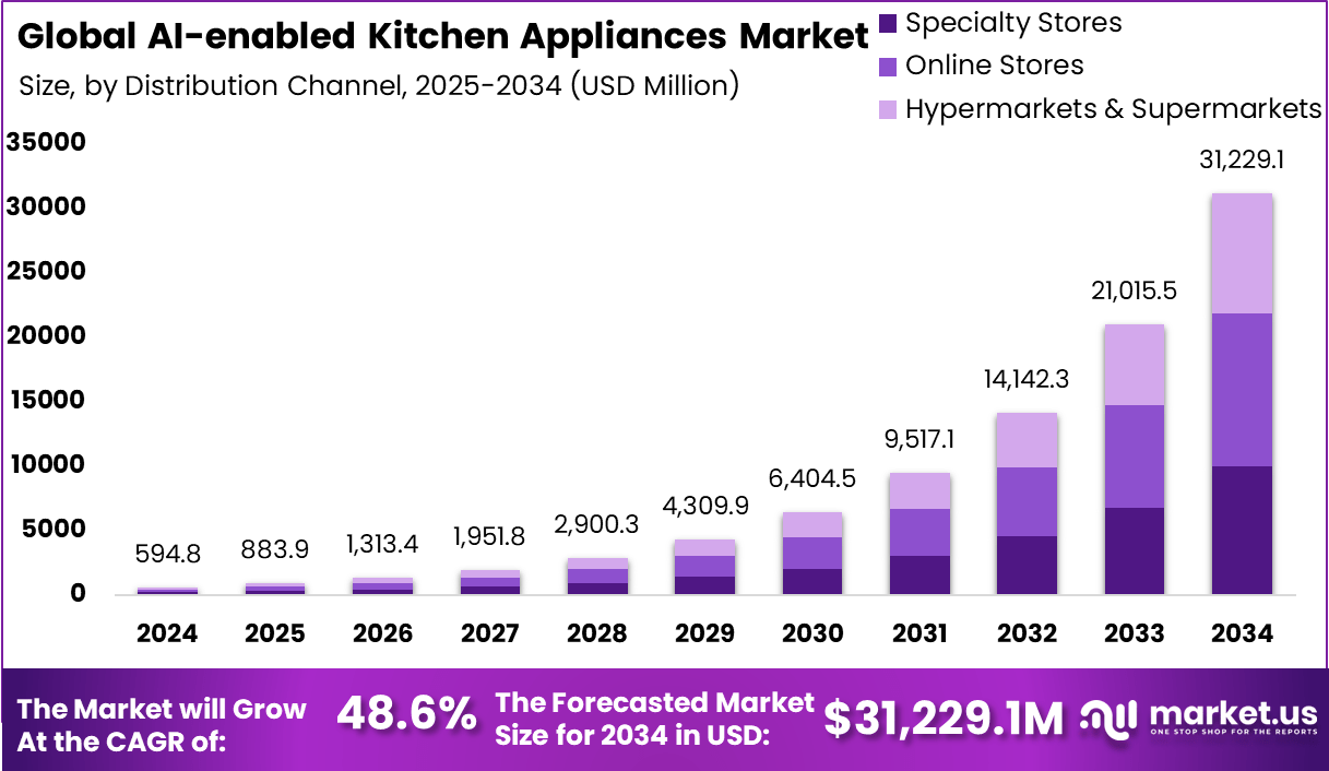 人工智能厨房电器市场(2025-2034)