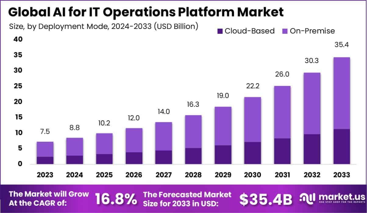 IT运营平台市场的人工智能(2024-2033)