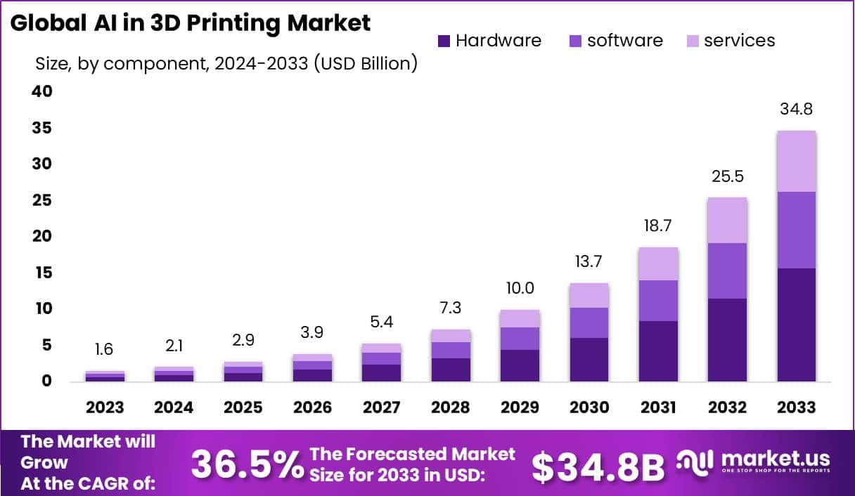 3D打印市场中的人工智能(2024-2033)