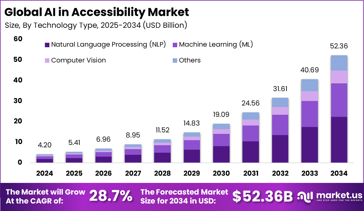 无障碍市场中的人工智能(2025-2034)