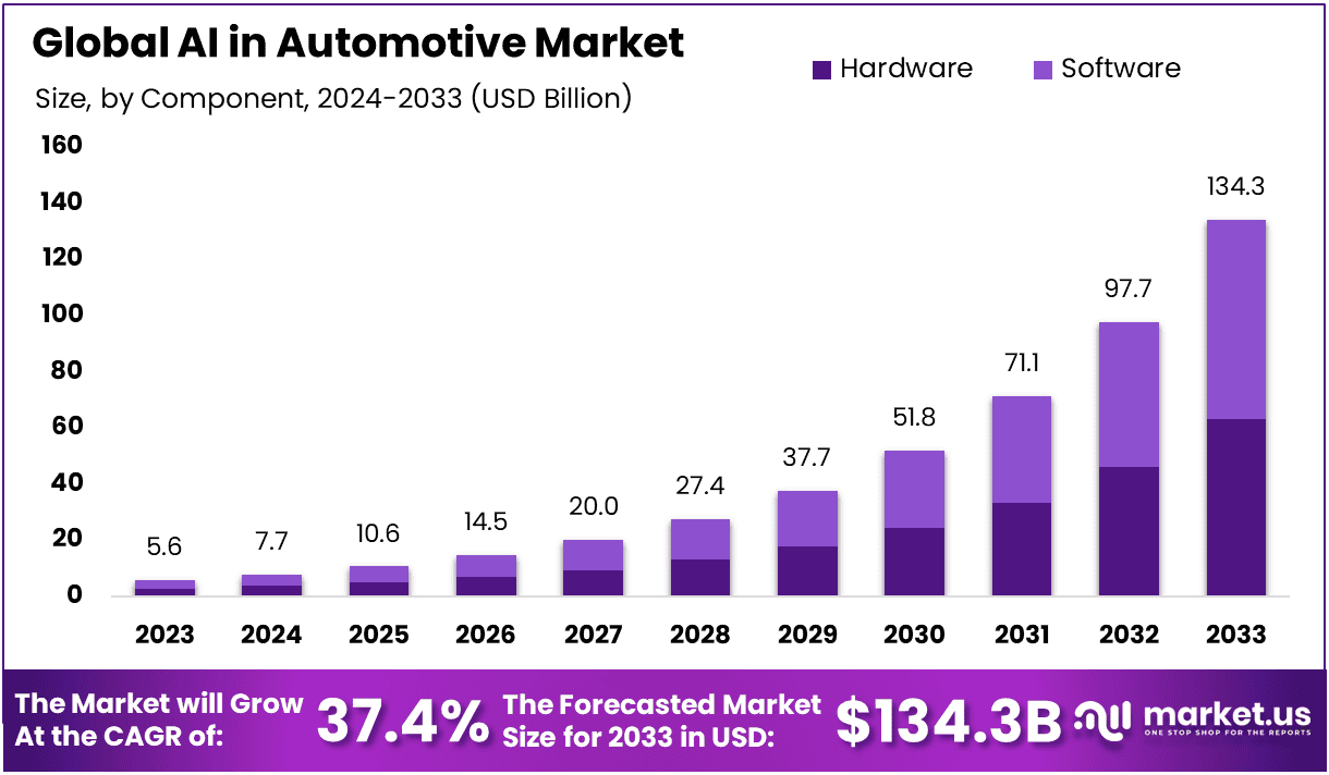 人工智能在汽车市场的应用(2024-2033)