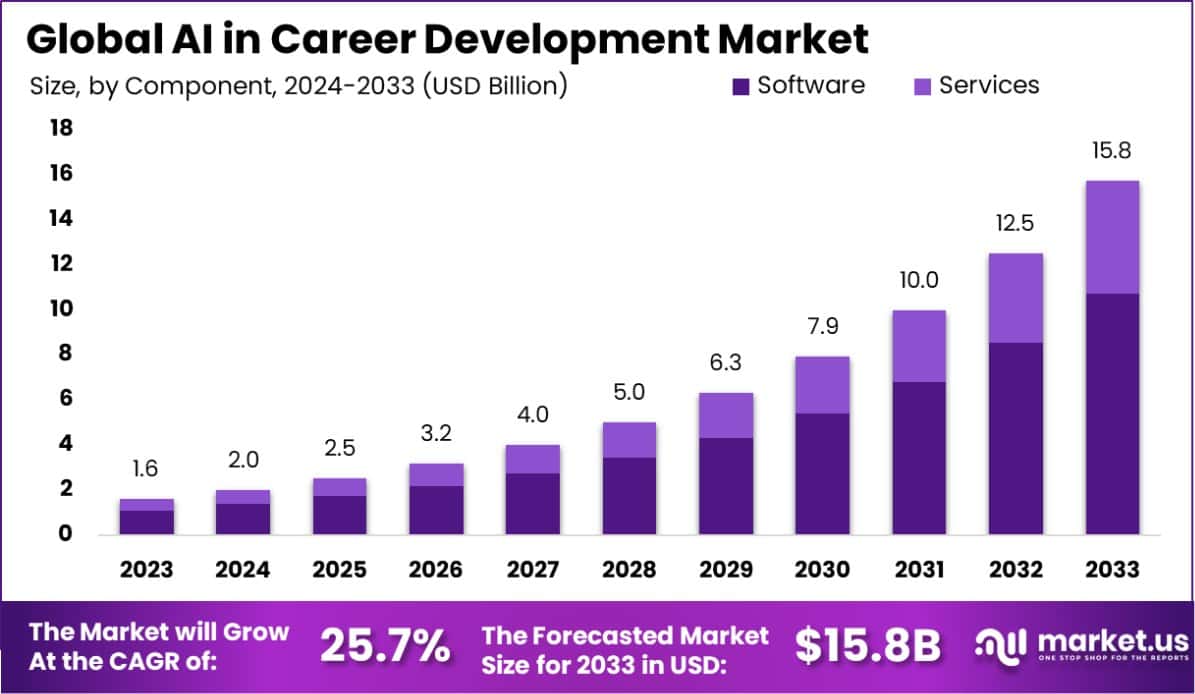 人工智能在职业发展市场中的应用(2024-2033)