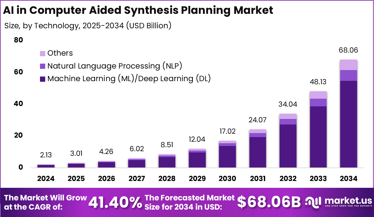 计算机辅助综合规划市场中的人工智能(2025-2034)