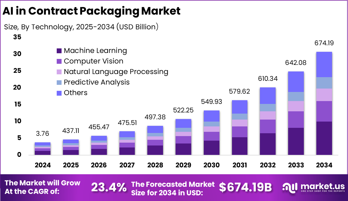 合同包装市场中的人工智能(2025-2034)