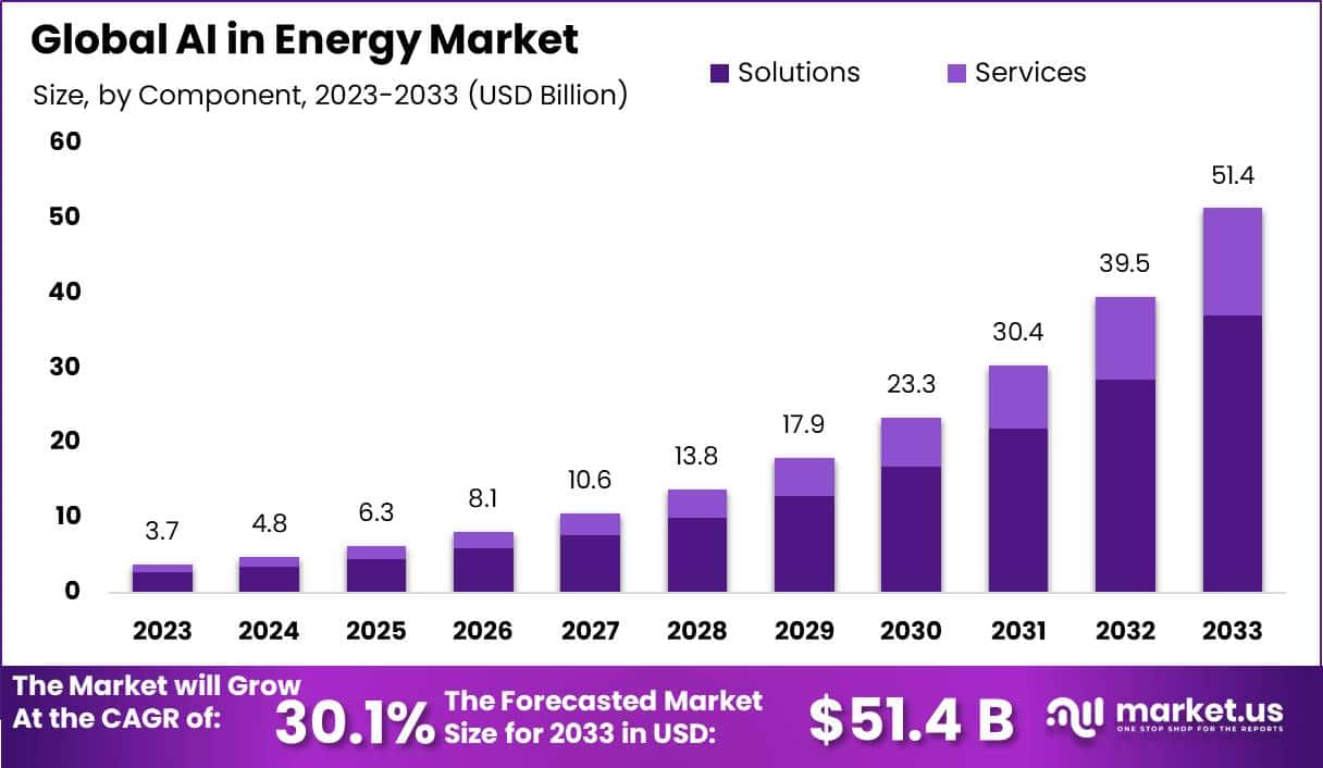 能源市场中的人工智能(2024-2033)