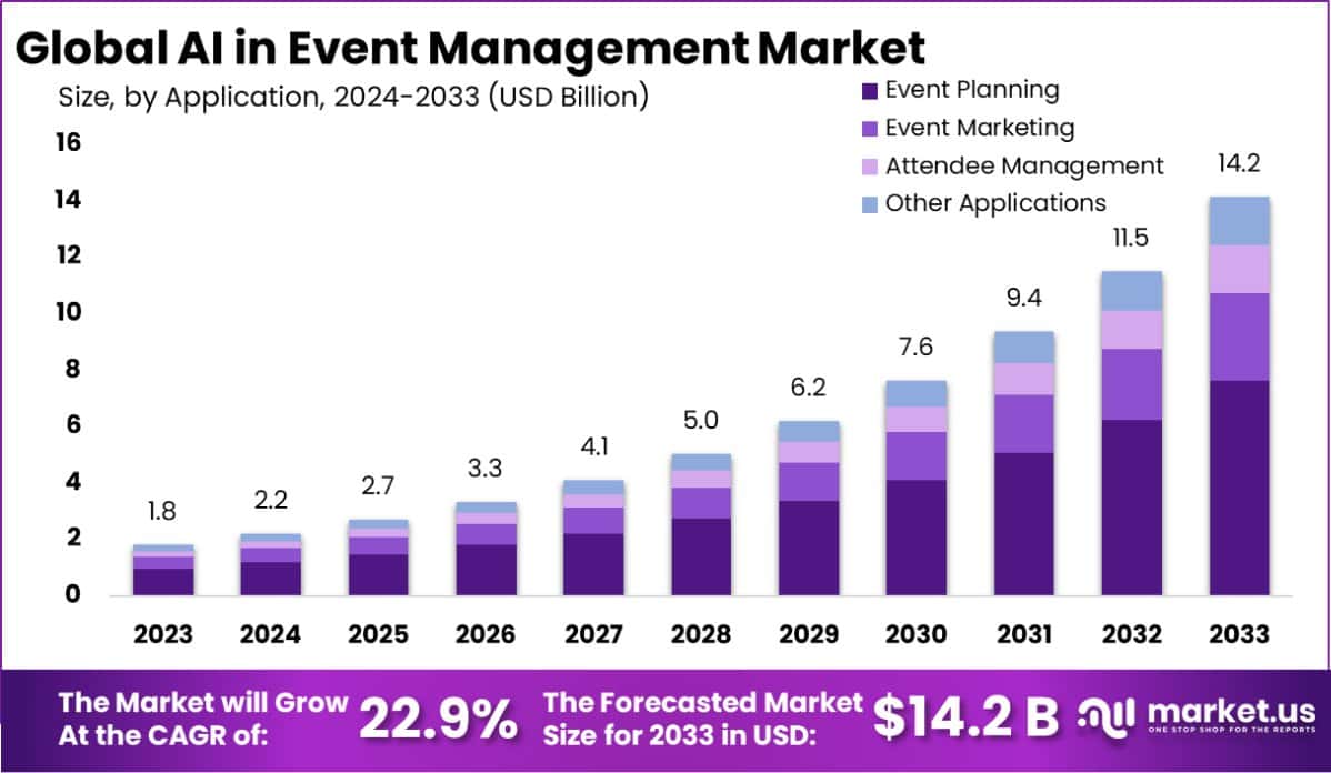 活动管理市场中的人工智能(2024-2033)