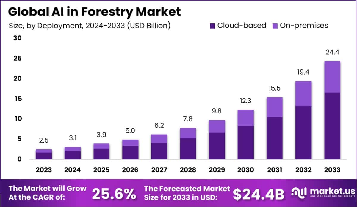 林业市场的人工智能(2024-2033)