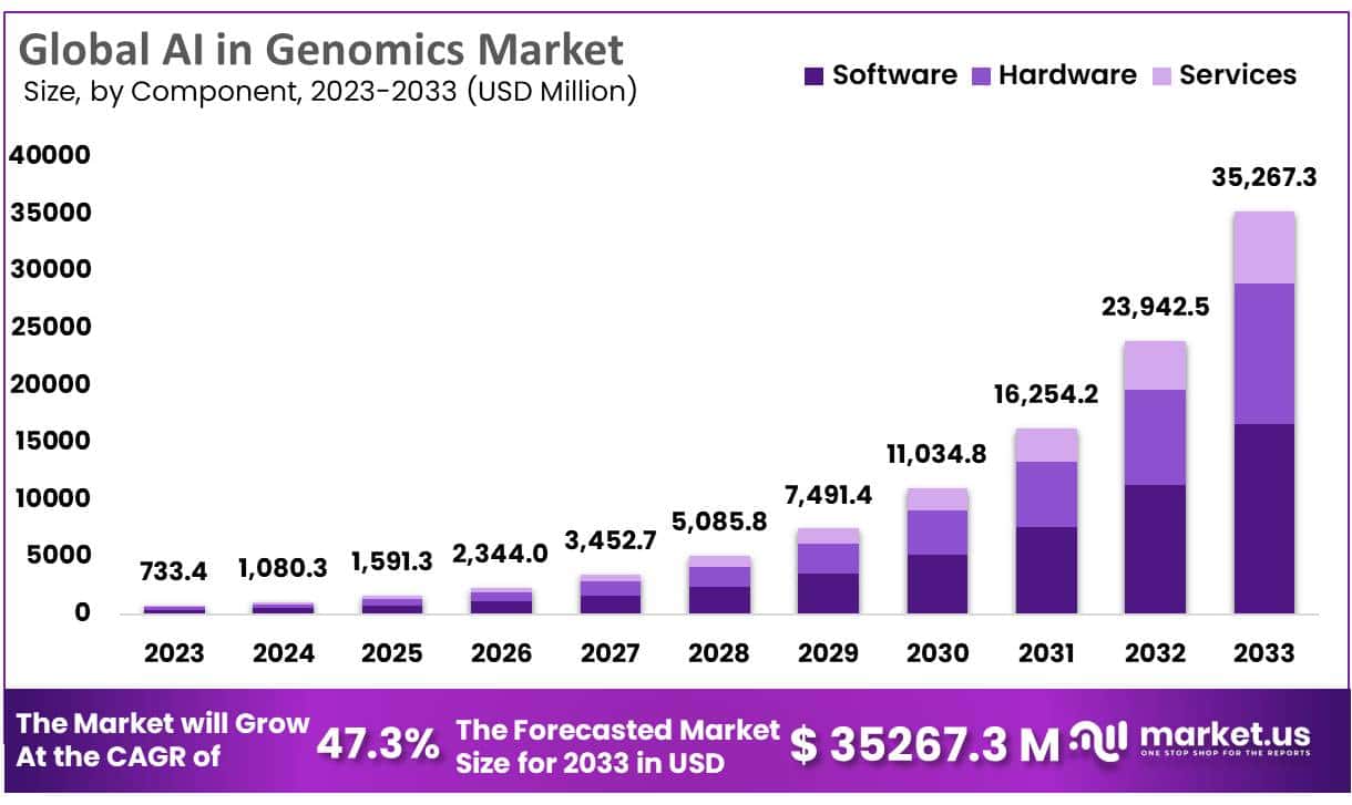 基因组市场中的人工智能(2024-2033)