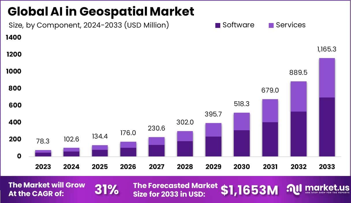 地理空间市场中的人工智能(2024-2033)