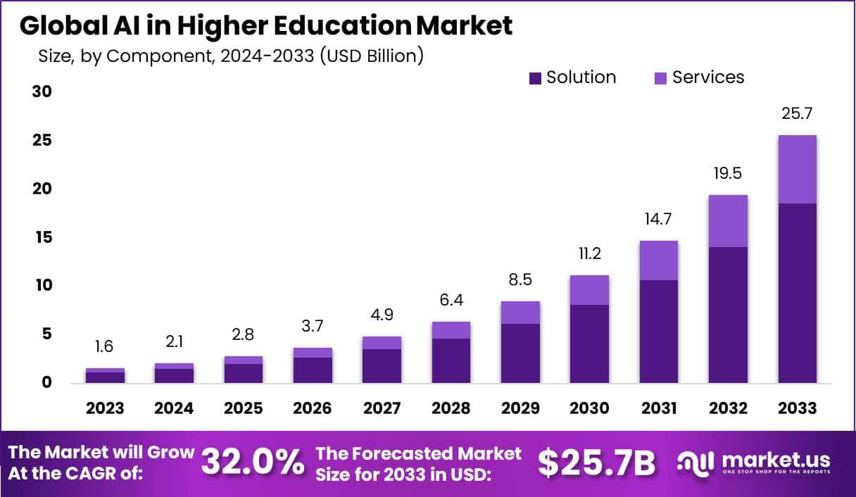 高等教育市场中的人工智能(2024-2033)