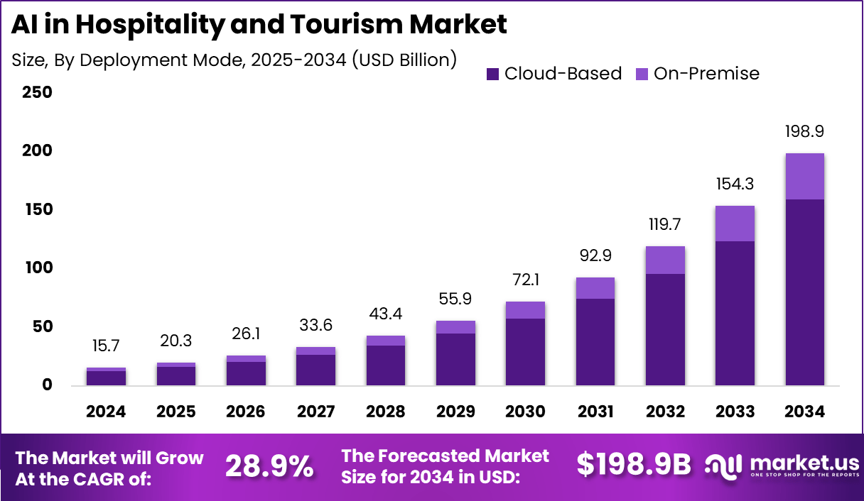 酒店和旅游市场中的人工智能(2025-2034)
