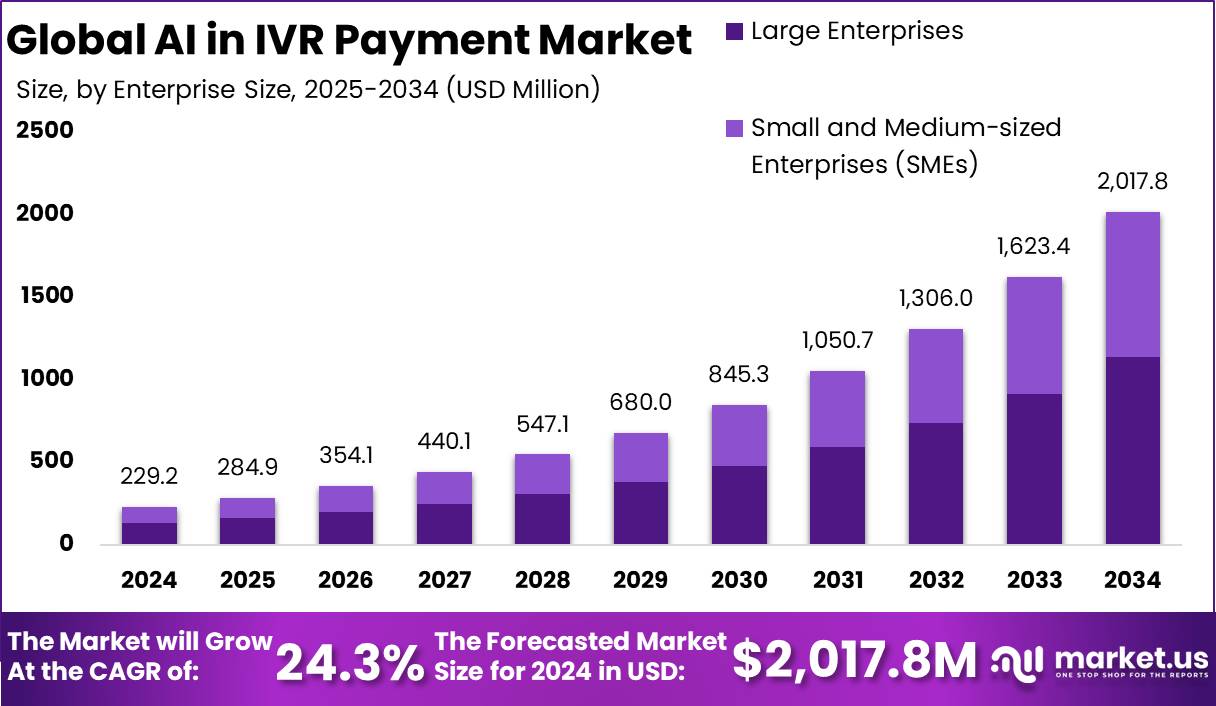 IVR支付市场中的人工智能(2025-2034)