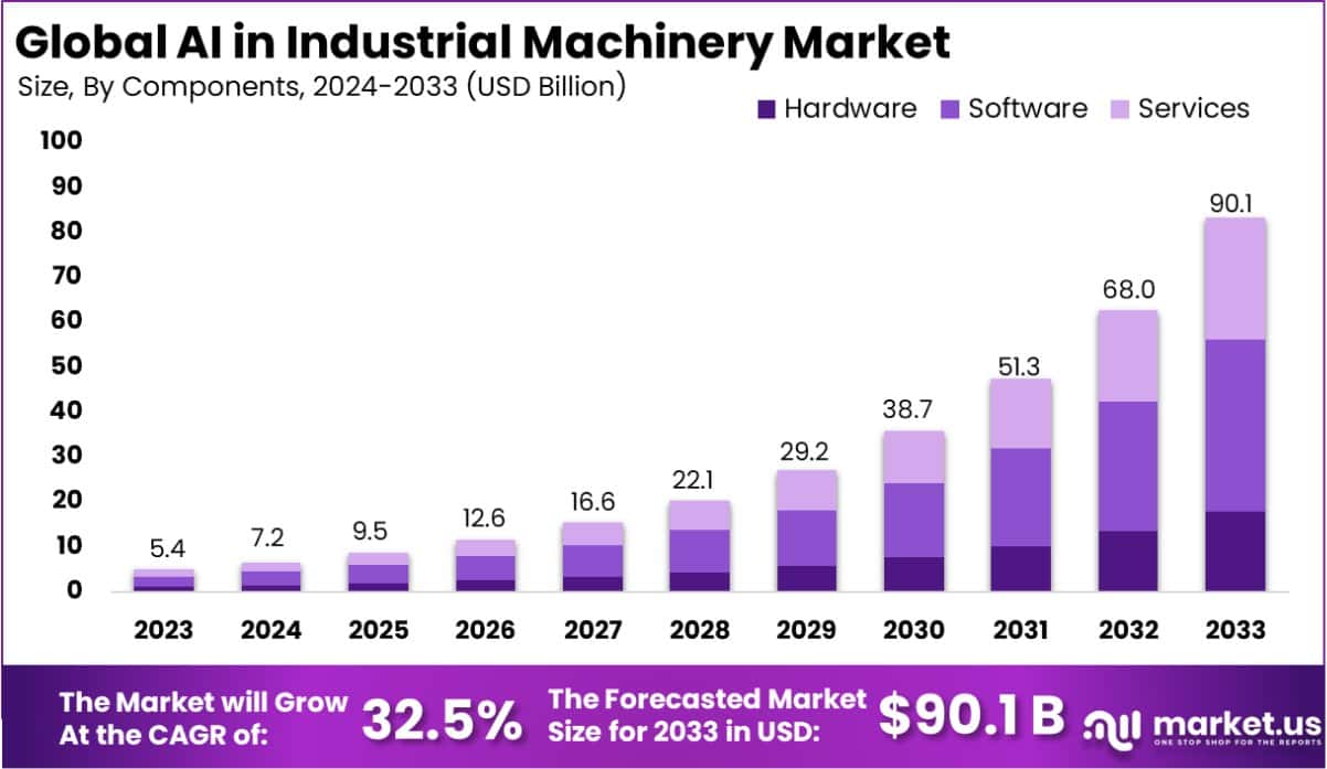 工业机械市场的人工智能(2024-2033)