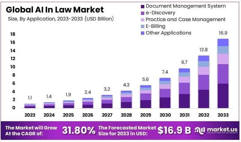 法律市场中的人工智能(2024-2033)