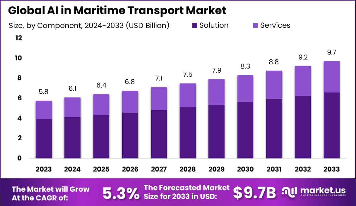 海运市场中的人工智能(2024-2033)