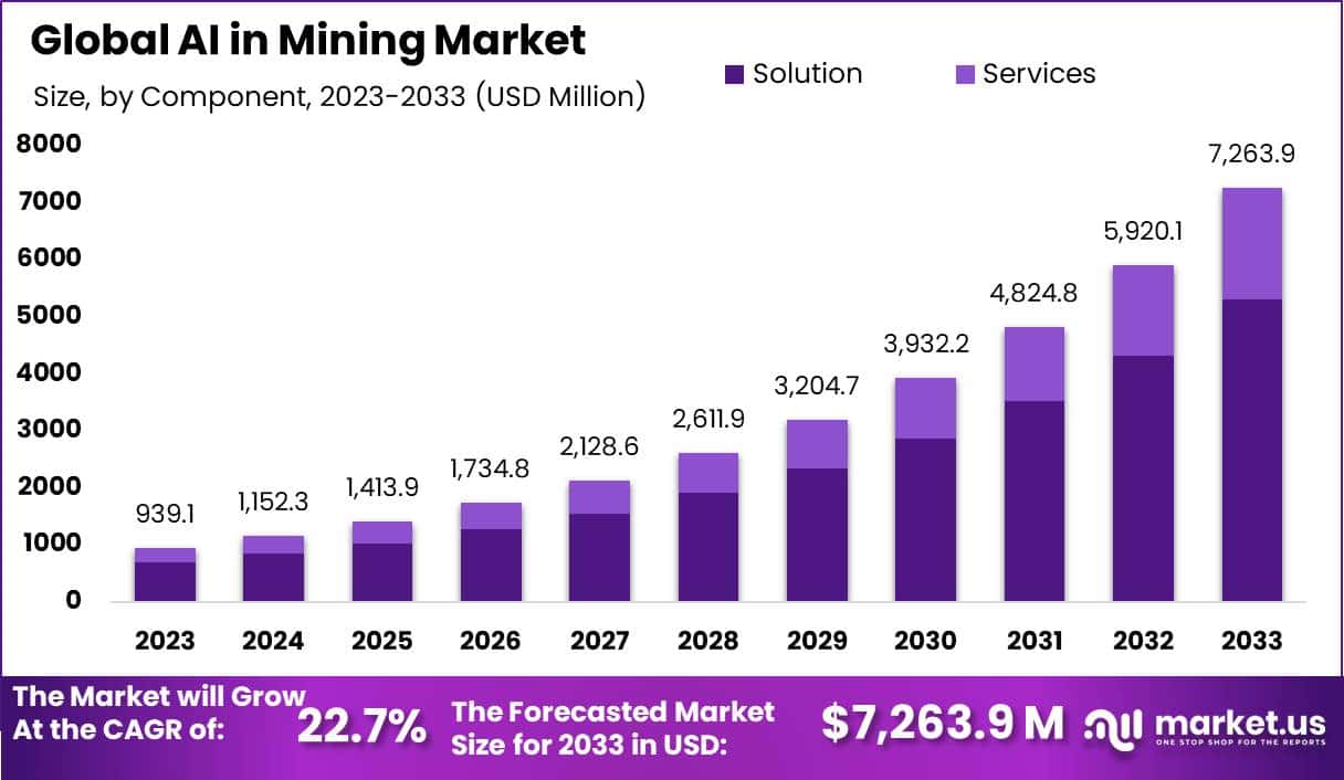 矿业市场中的人工智能(2024-2033)