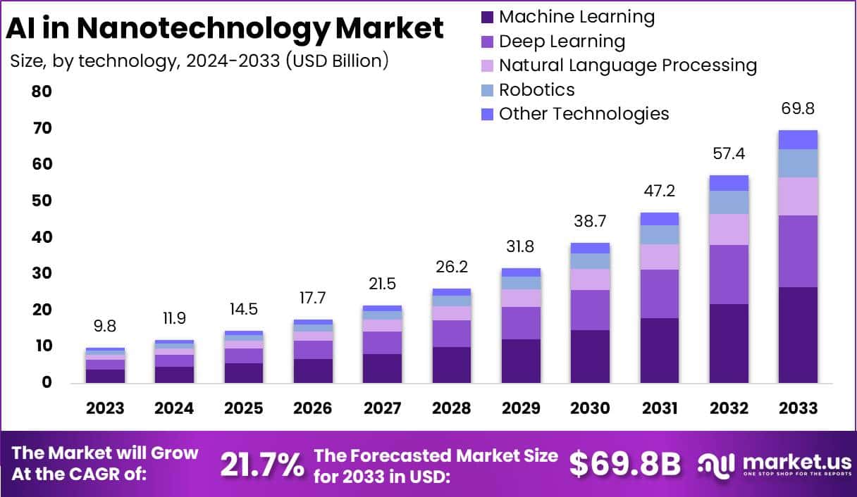 纳米技术市场中的人工智能(2024-2033)