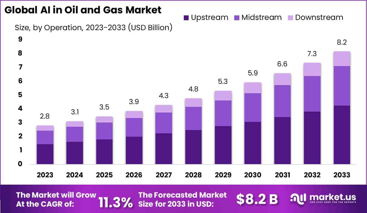 石油和天然气市场中的人工智能(2024-2033)