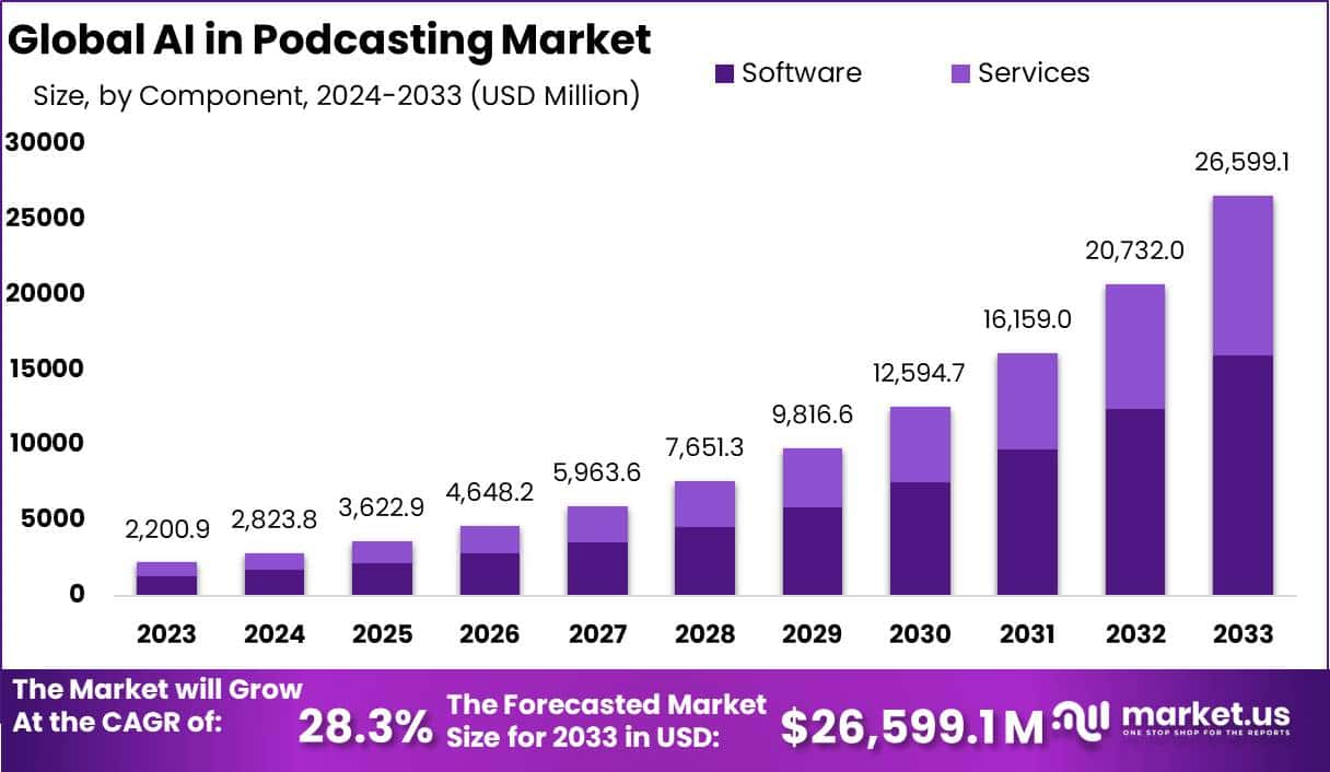 播客市场中的人工智能(2024-2033)