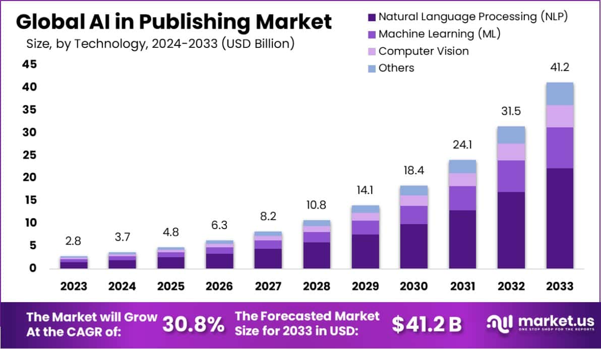 出版市场中的人工智能(2024-2033)