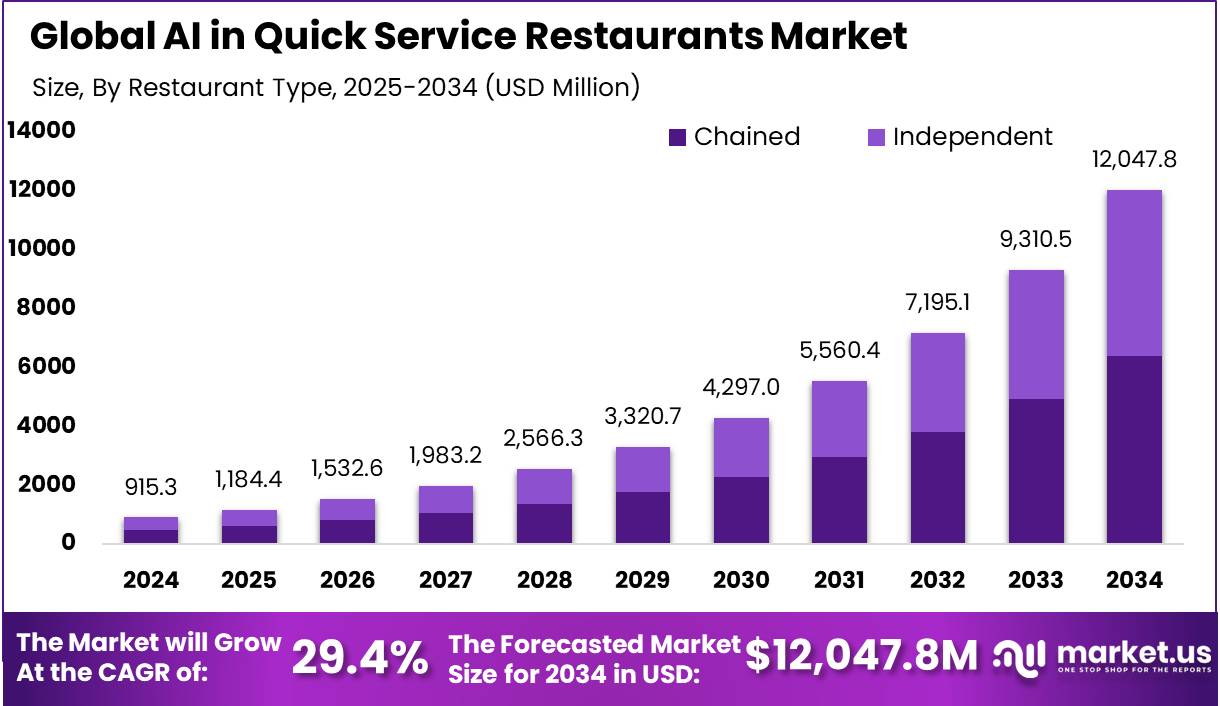 快餐店市场中的人工智能(2025-2034)